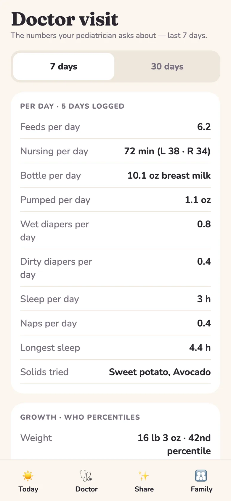 TallyTot doctor visit summary: feeds per day, nursing minutes per side, bottle ounces, diapers, sleep and WHO growth percentiles